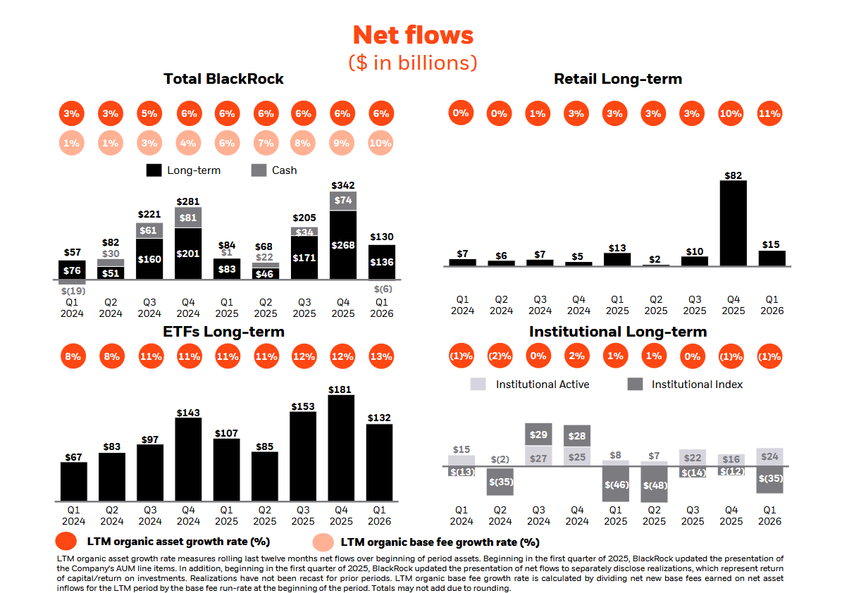 Čistý přítok kapitálu, zdroj: Blackrock