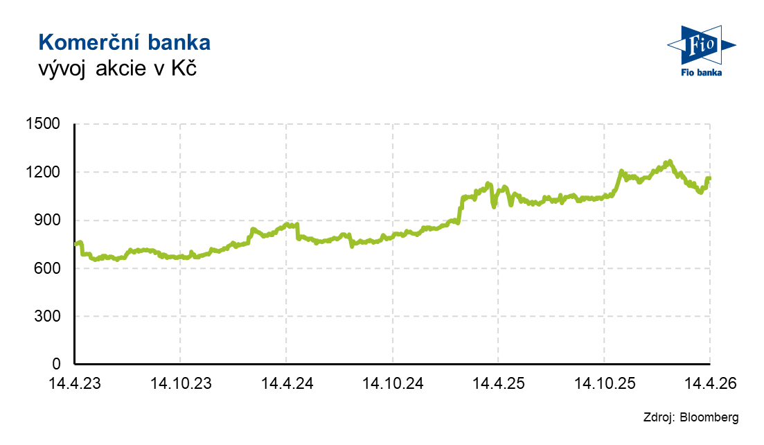 Akcie Komerční banky