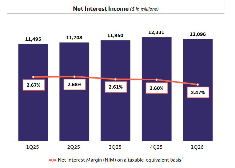 Čisté úrokové výnosy a čistá úroková marže, zdroj: Wells Fargo