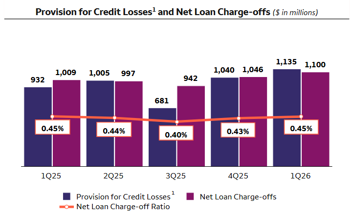 Opravné položky na úvěrové ztráty a čisté odpisy úvěrů, zdroj: Wells Fargo