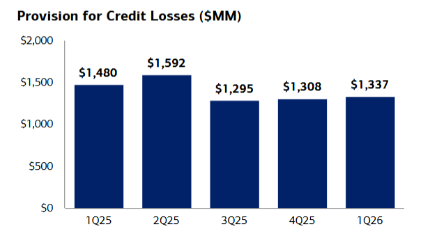 Náklady na riziko (tvorba opravných položek), zdroj: Bank of America