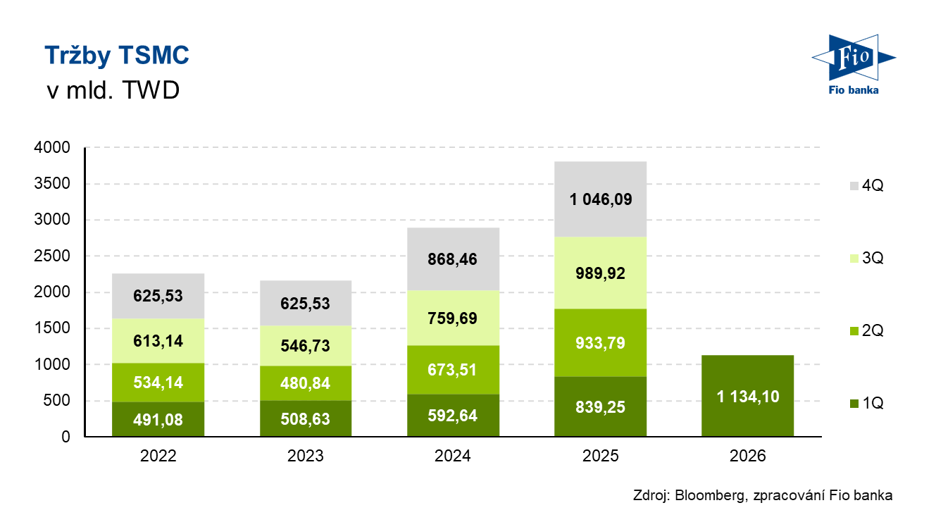 Vývoj tržeb společnosti TSMC