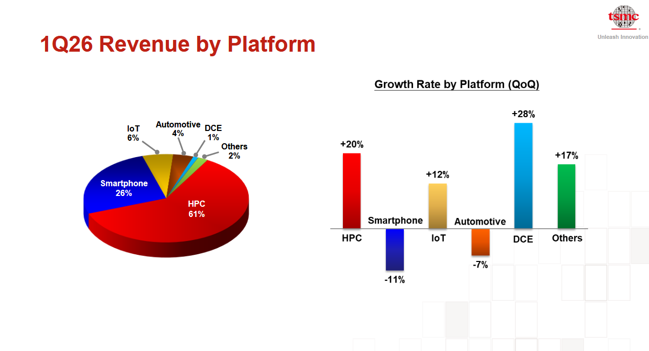 Tržby společnosti dle jednotlivých platforem, zdroj: TSMC
