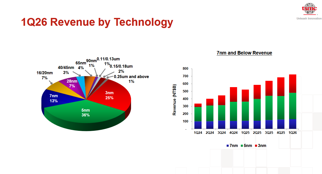 Tržby společnosti dle jednotlivých technologií, zdroj: TSMC