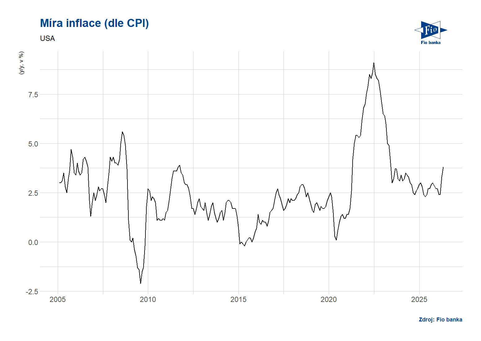 USA: CPI