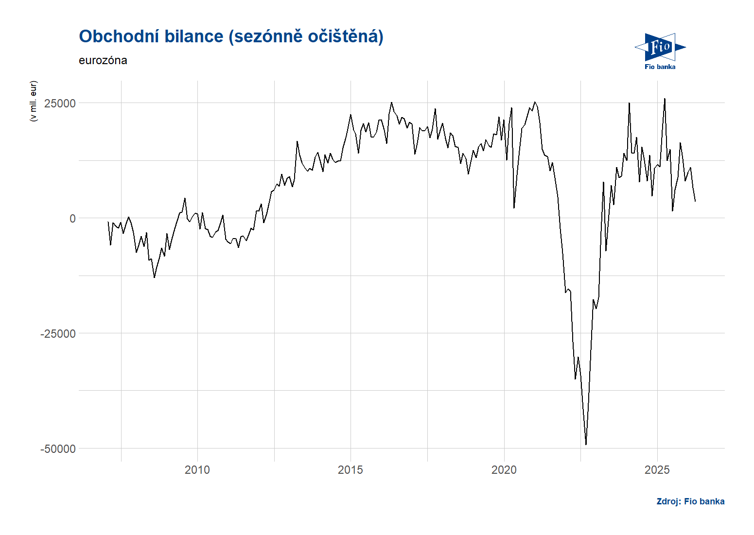 Eurozóna: Obchodní bilance