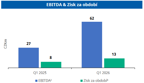 Meziroční vývoj zisku EBITDA a zisku za období, zdroj: Doosan Škoda Power