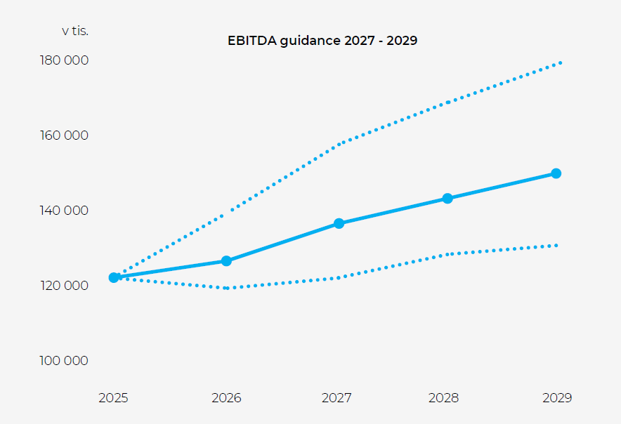 Výhled provozního zisku EBITDA v letech 2027-2029, zdroj: M2C