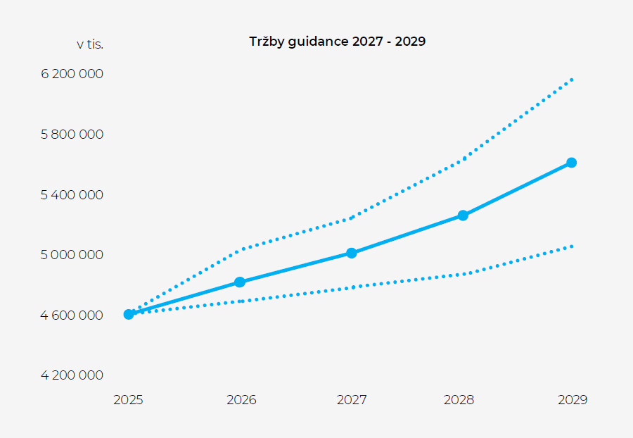 Výhled tržeb M2C v letech 2027-2029, zdroj: M2C