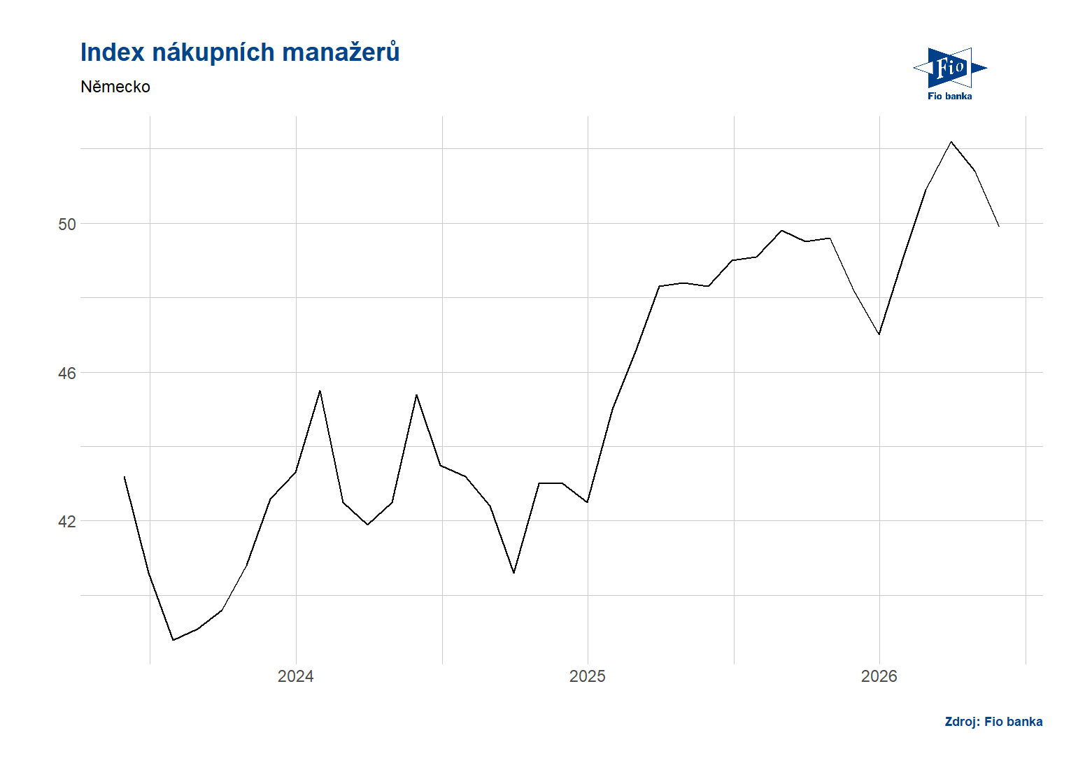 Vývoj indexu PMI v Německu, zdroj: Bloomberg