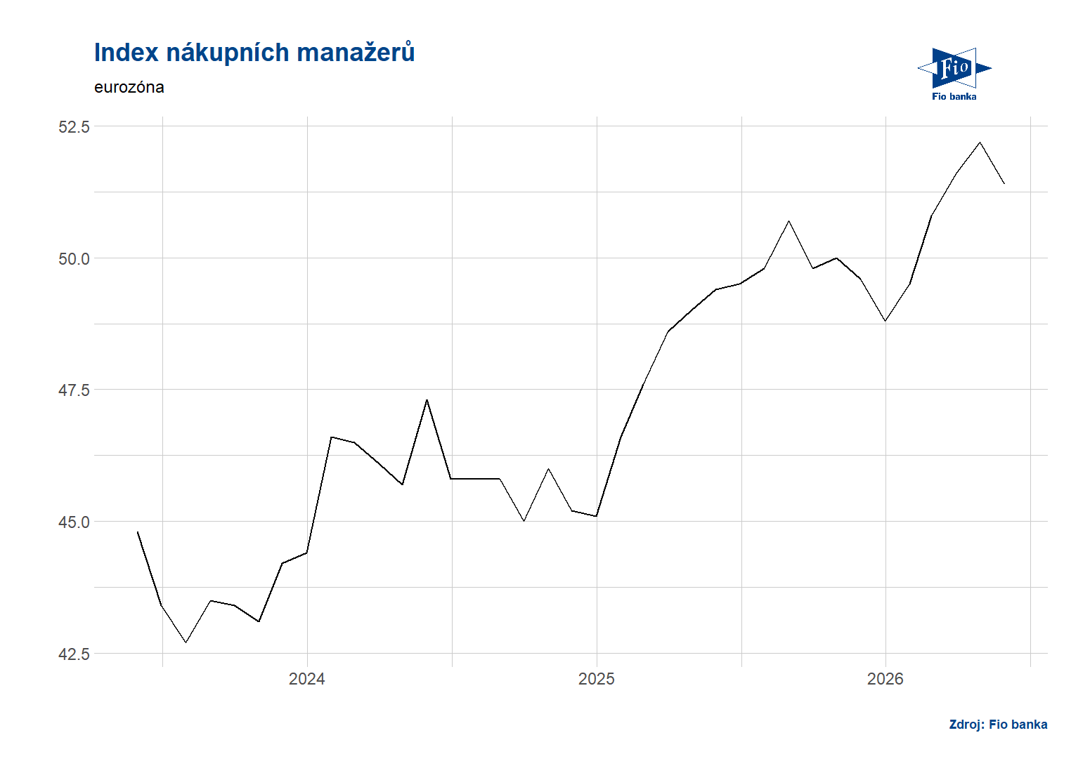 Vývoj PMI v eurozóně