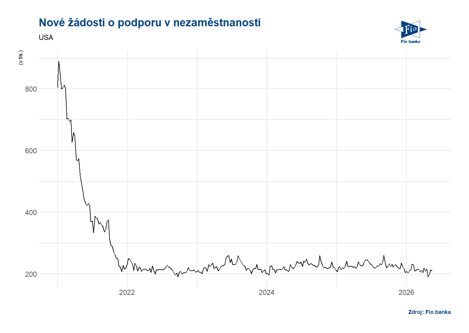 Vývoj nových žádostí o podporu v nezaměstnanosti