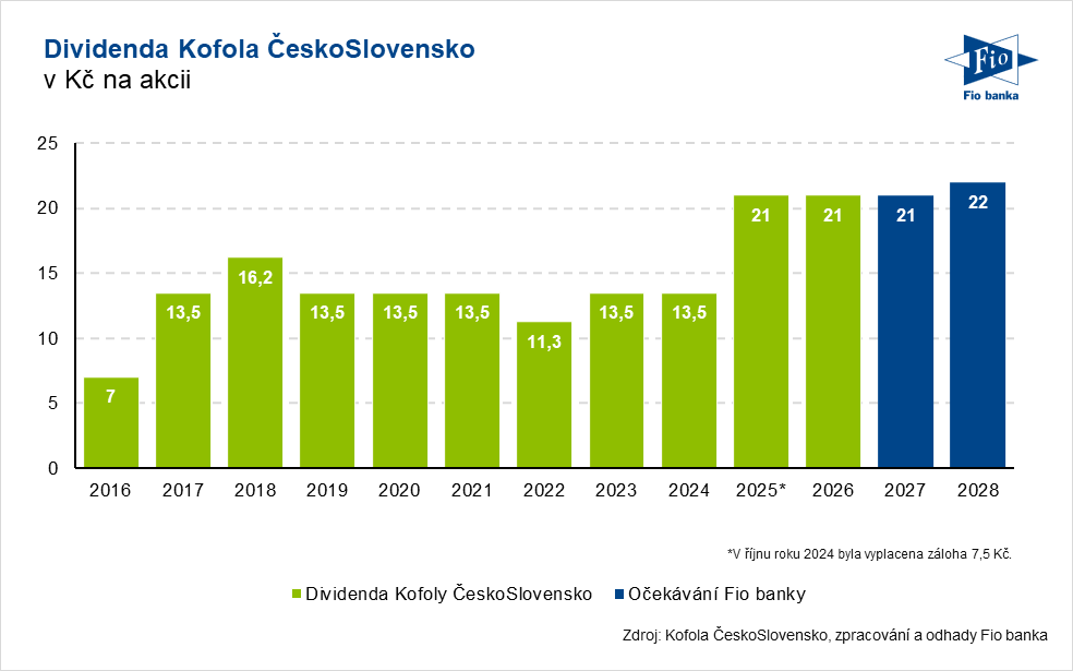 Vývoj dividend společnosti Kofola ČeskoSlovensko