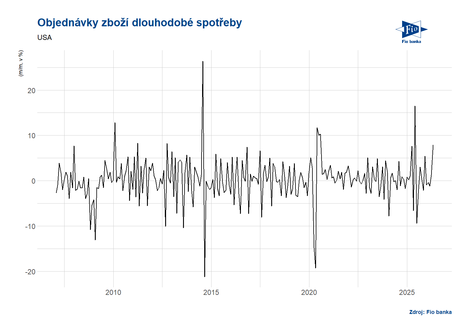 USA: Objednávky zboží dlouhodobé spotřeby