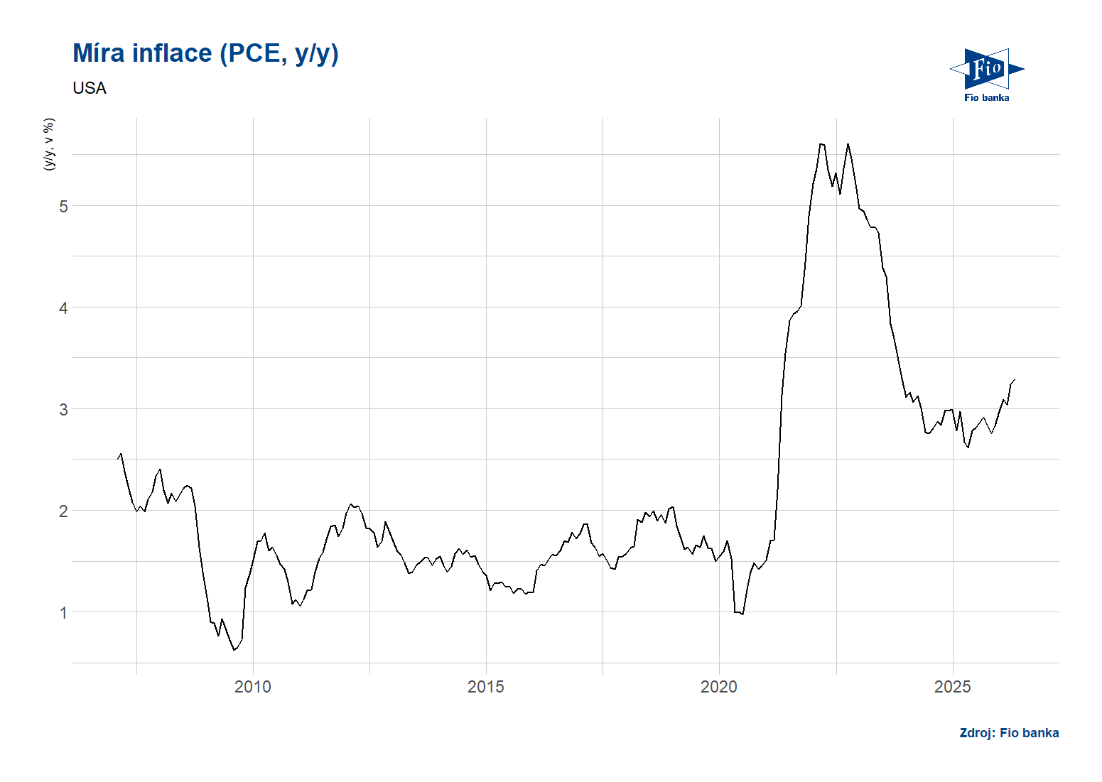USA: Deflátor výdajů na osobní spotřebu (PCE)