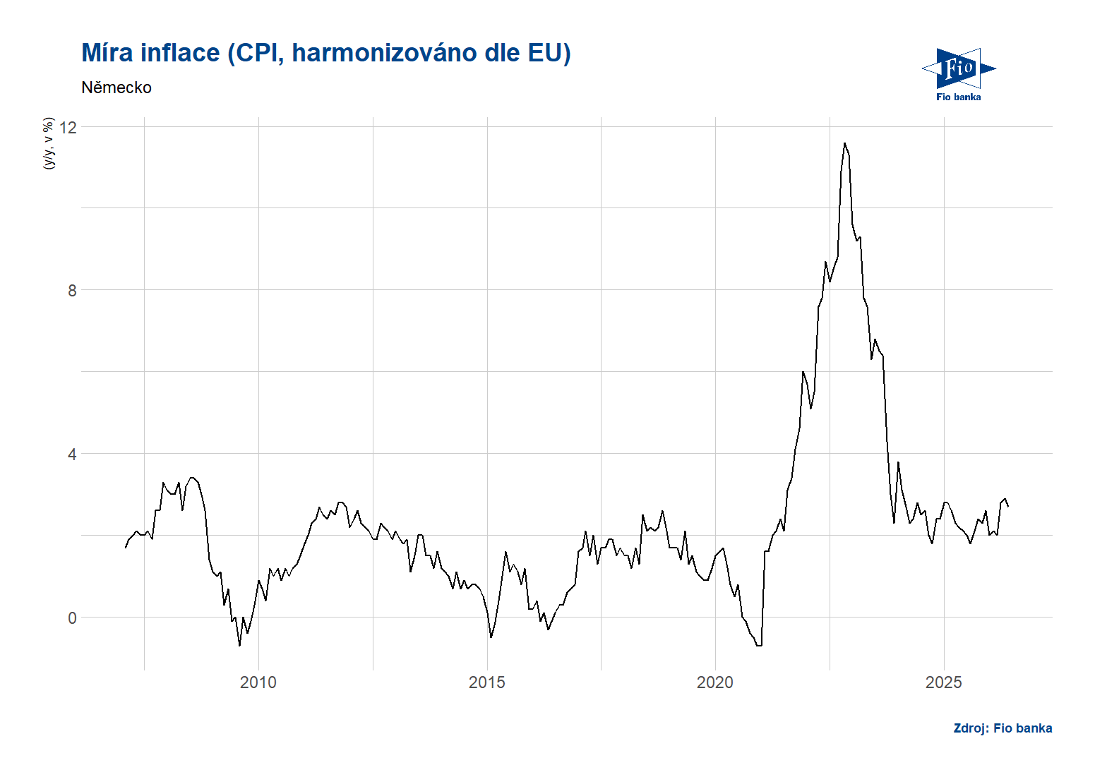 Vývoj harmonizovaného indexu spotřebitelských cen v Německu
