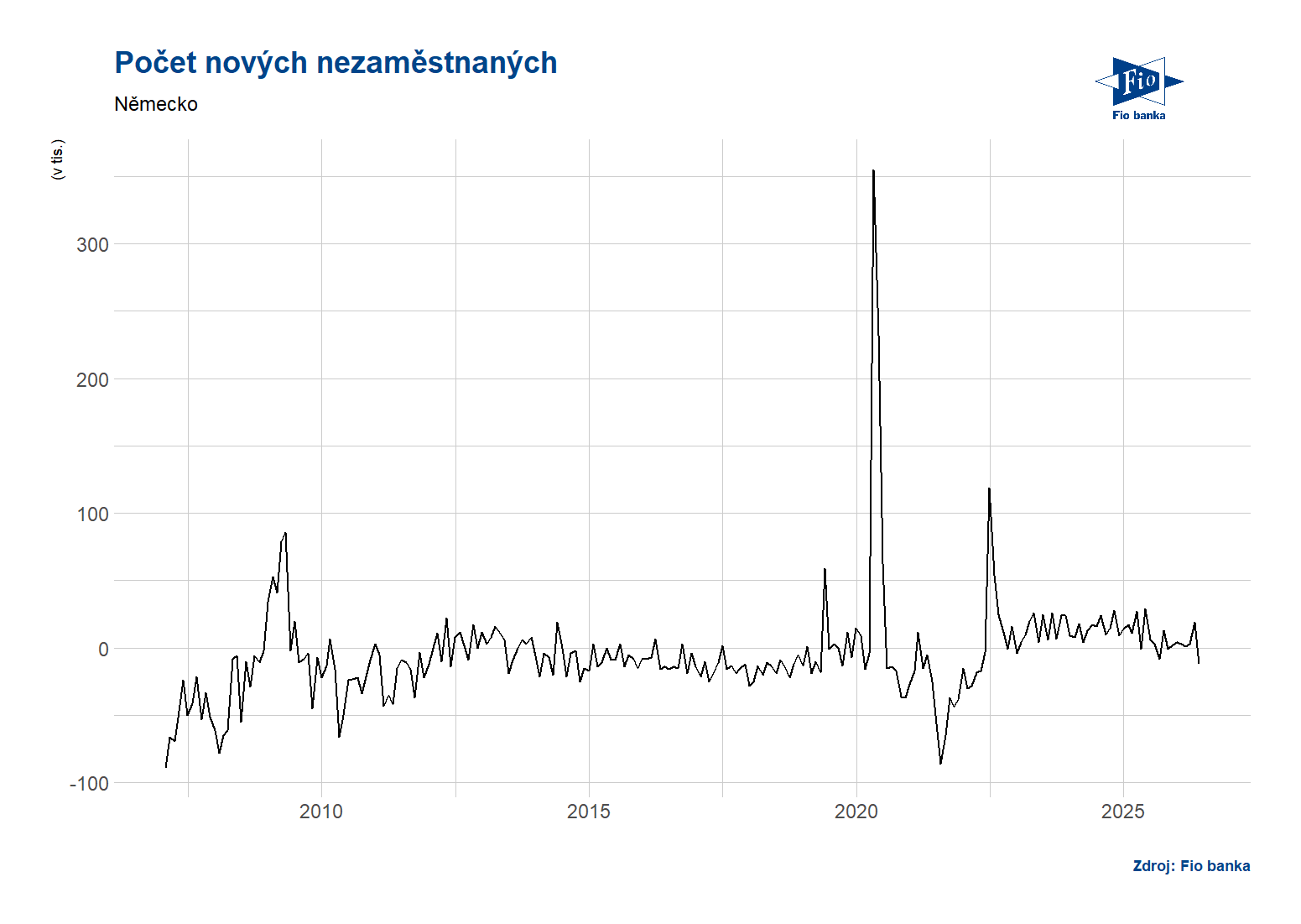 Německo: Změna počtu nezaměstnaných