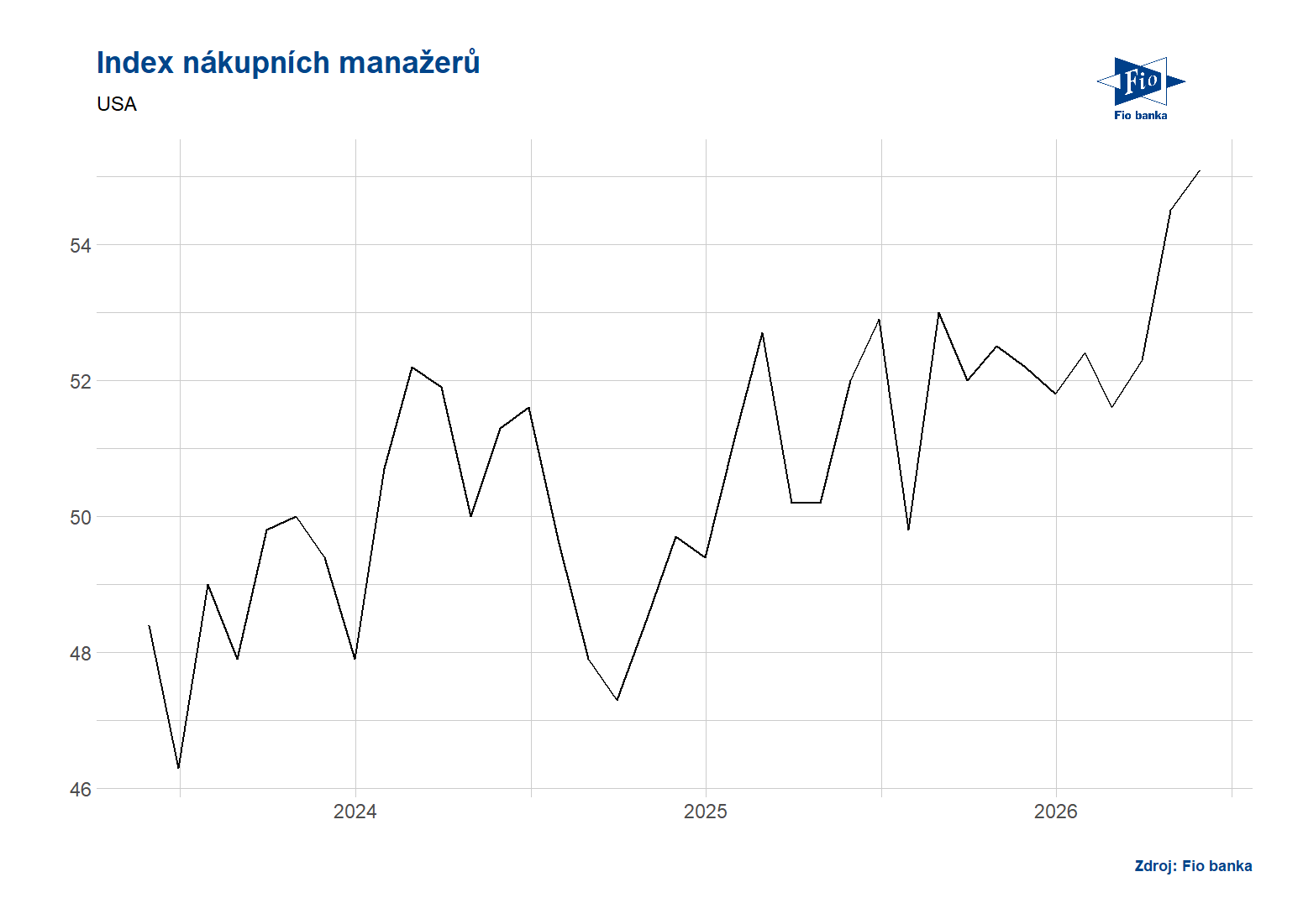 Vývoj PMI v USA