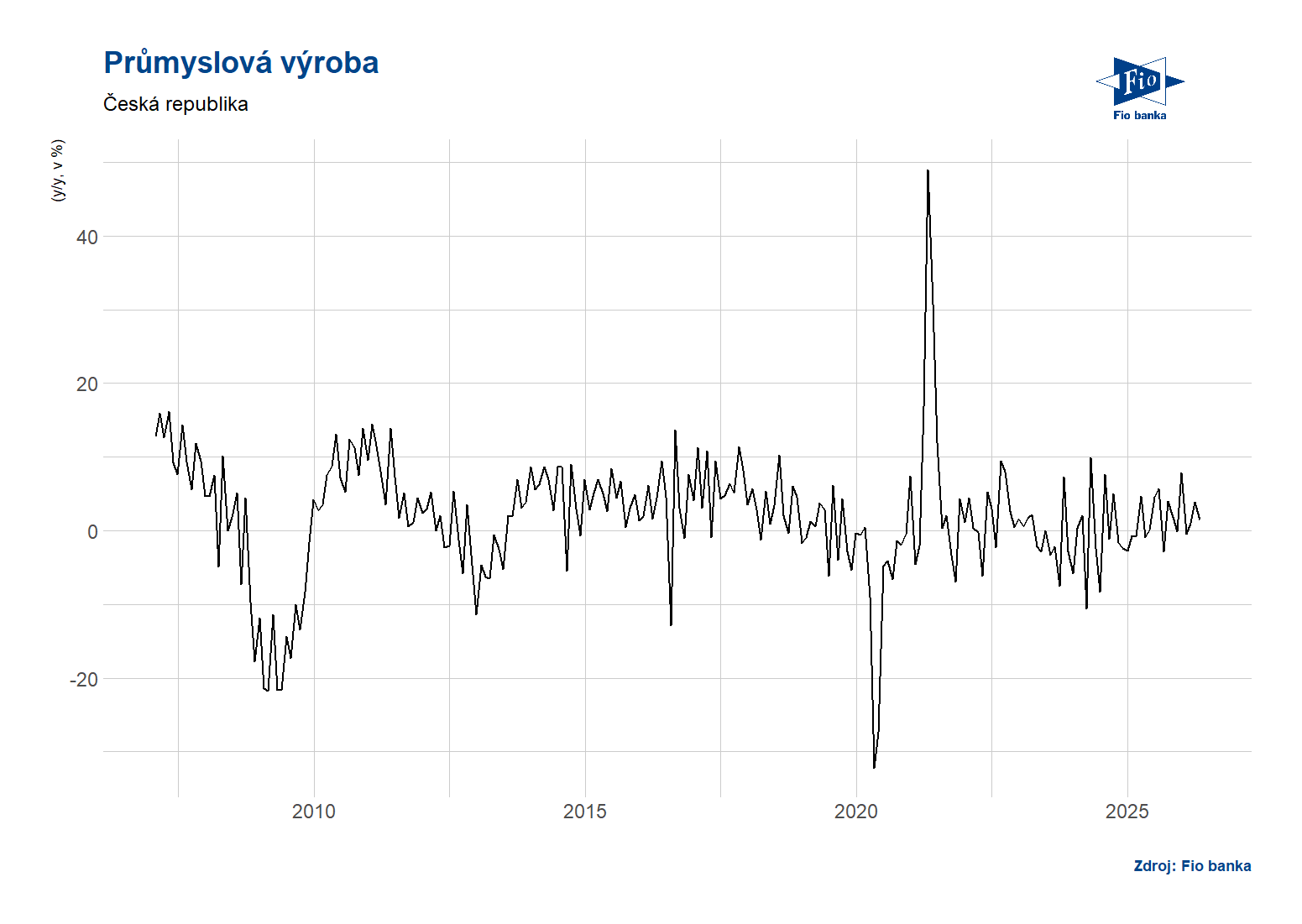 ČR: Průmyslová výroba