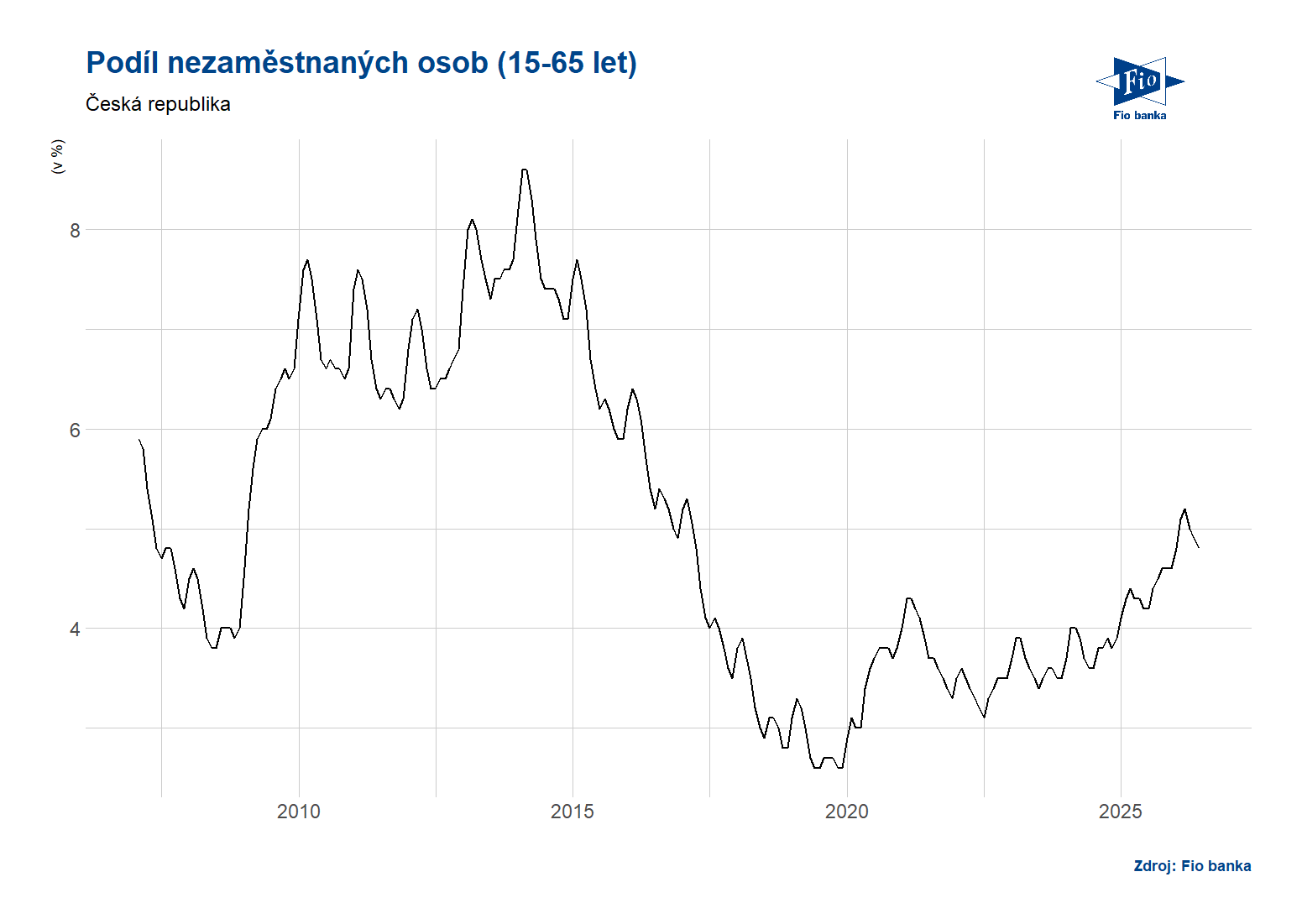 ČR: Podíl nezaměstnaných osob
