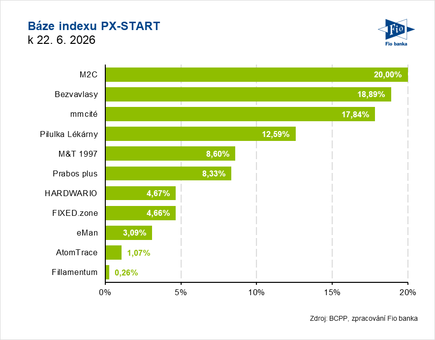 Báze indexu PX-START k 22. 6. 2026
