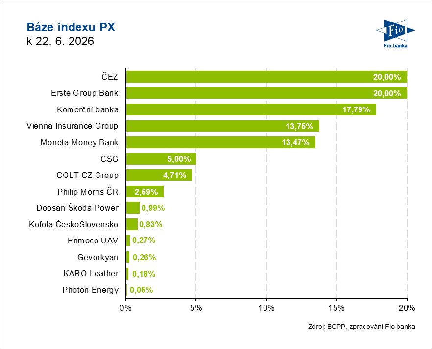 Báze indexu PX k 22. 6. 2026