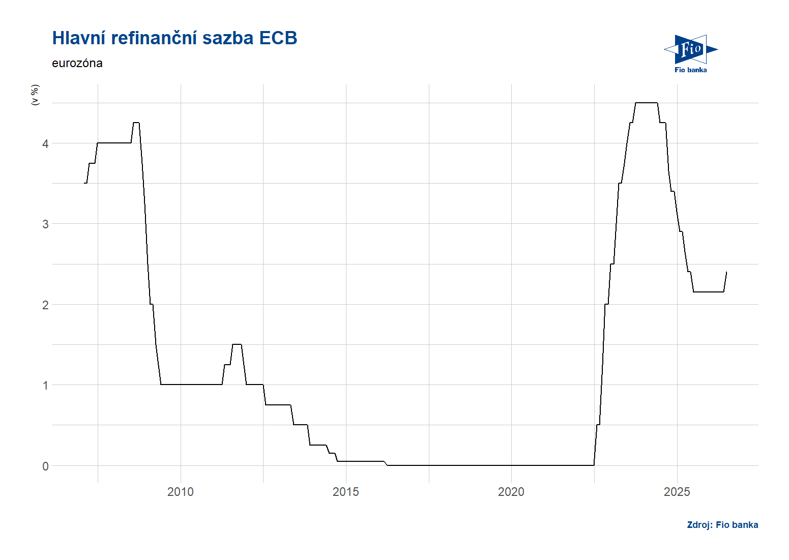 Eurozóna: Refinanční sazba ECB
