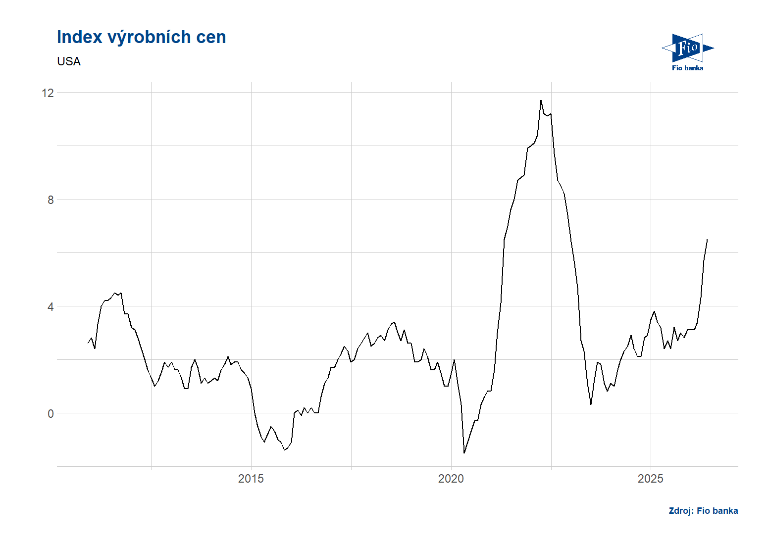 USA: PPI