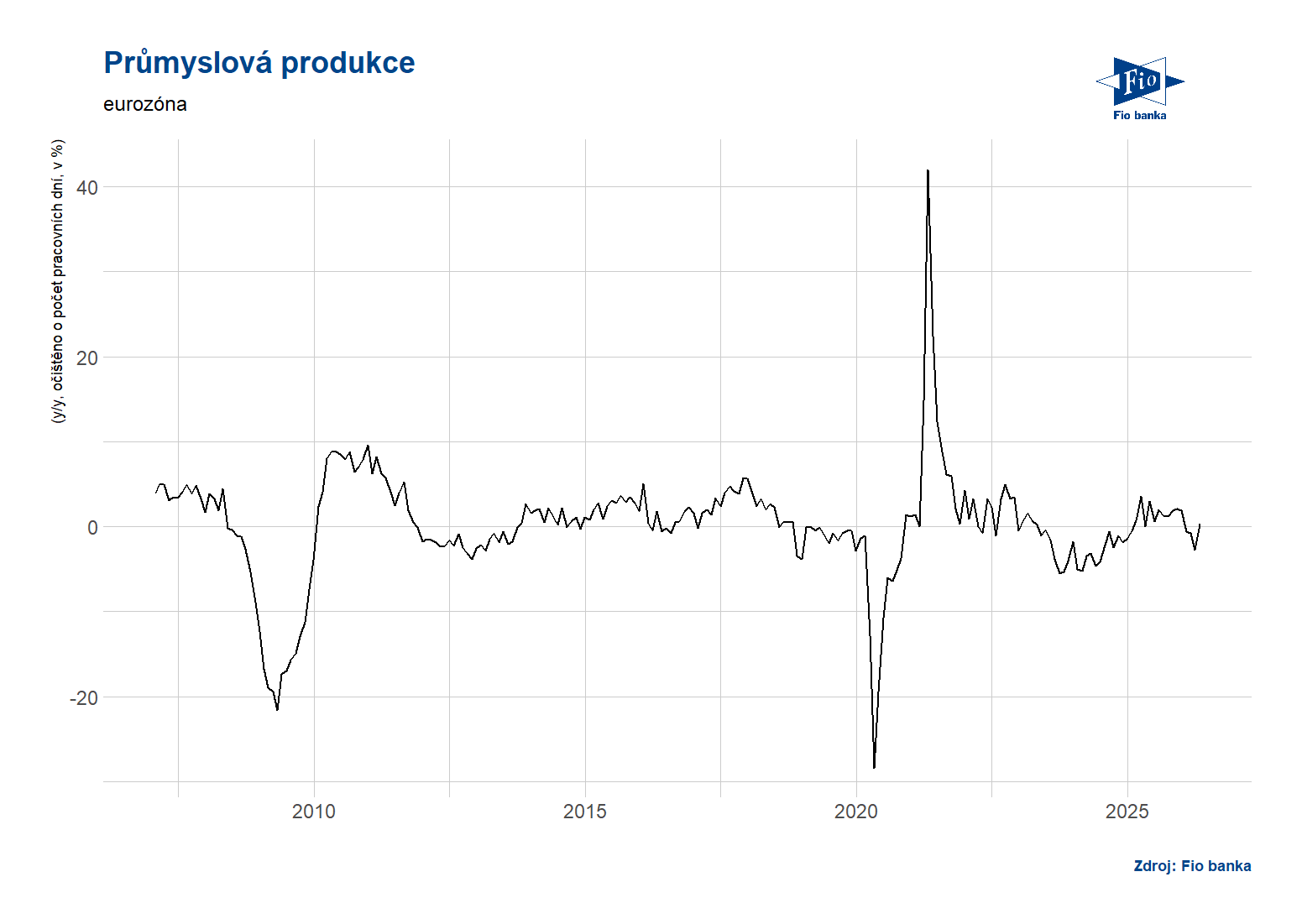 Vývoj průmyslové produkce v eurozóně