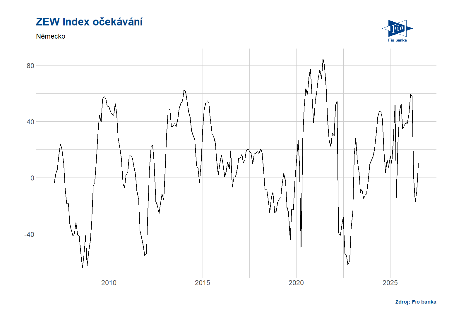 Německo: Průzkum ZEW - index očekávání