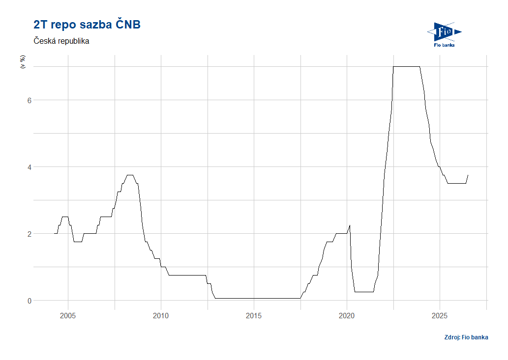 ČR: repo sazba