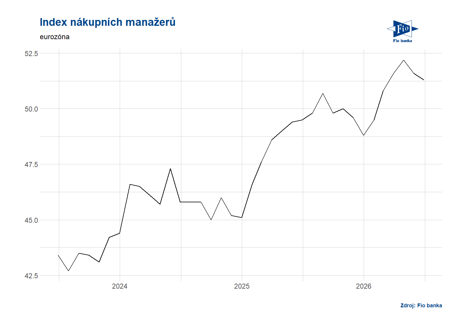Vývoj PMI v eurozóně