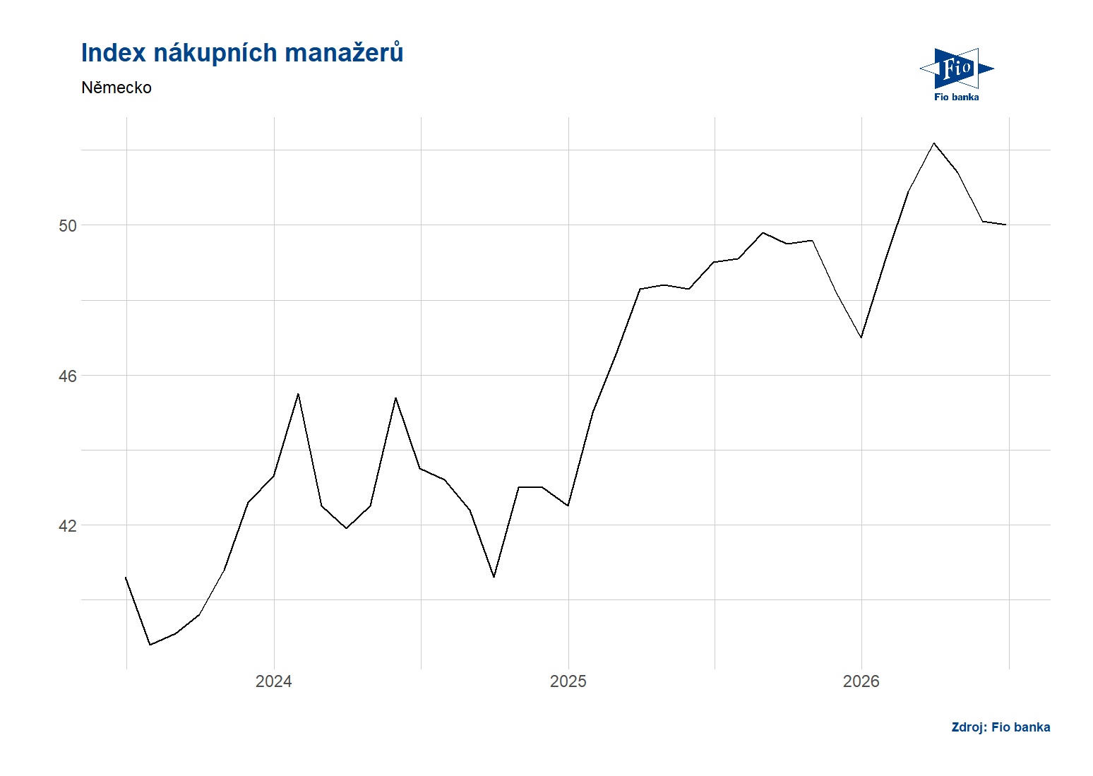 Vývoj indexu nákupních manažerů v Německu