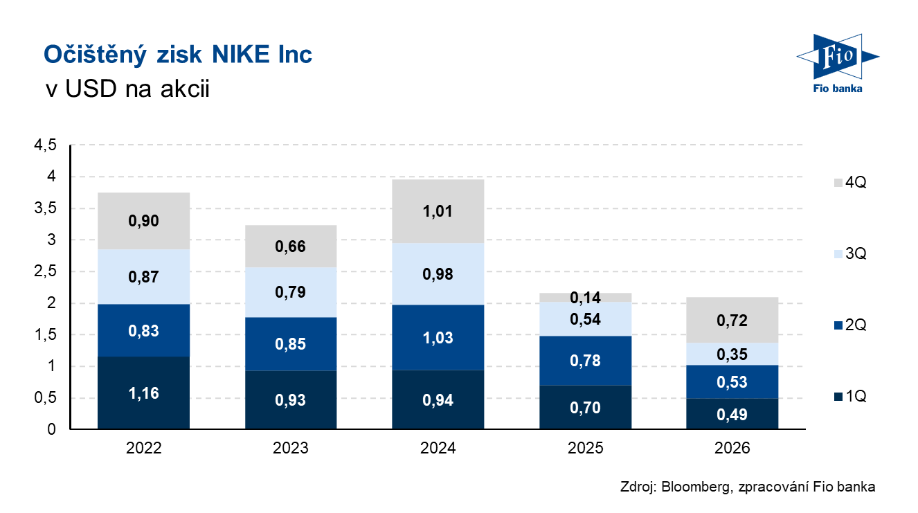 Vývoj zisku na akcii společnosti Nike