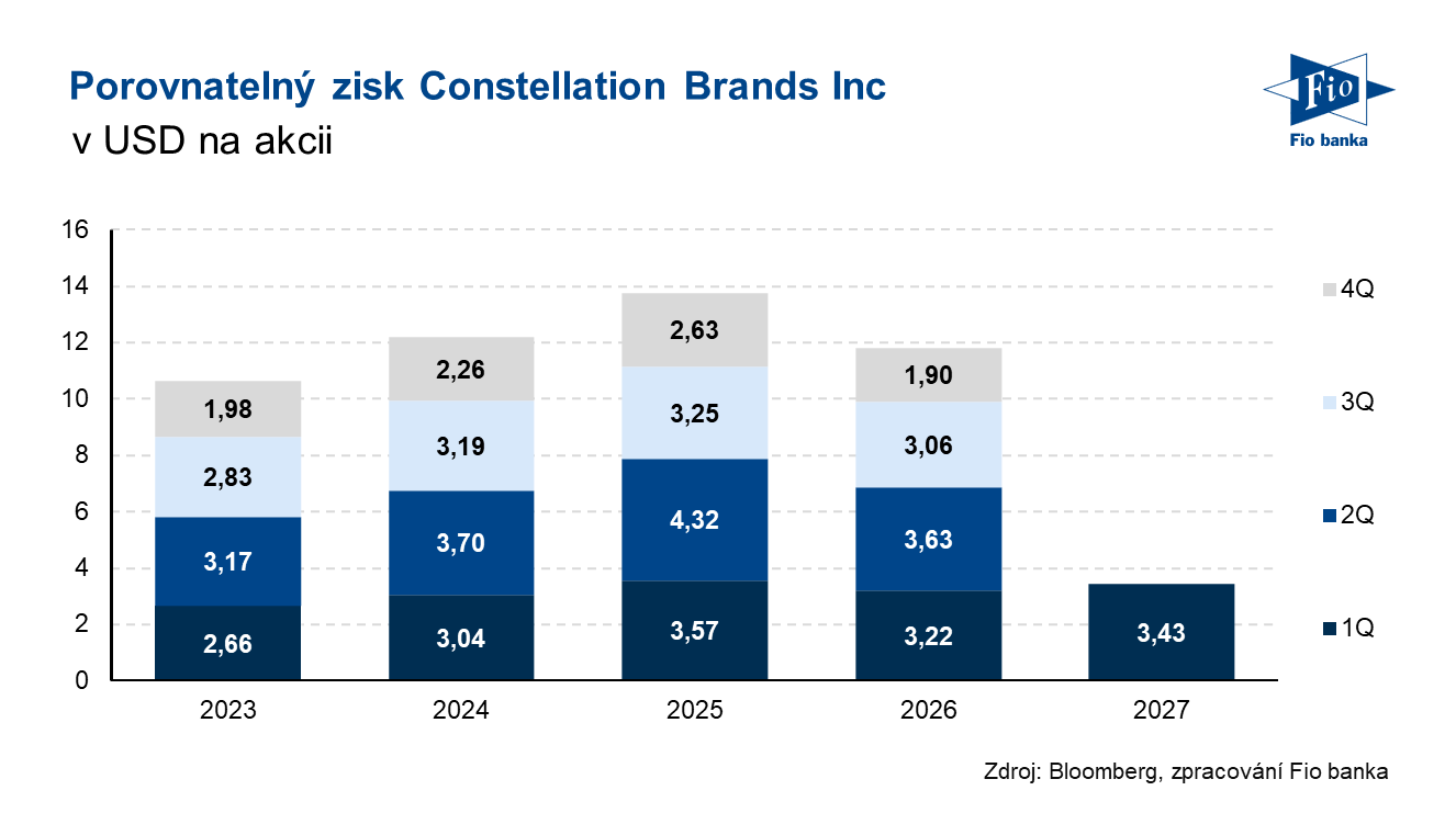 Vývoj porovnatelného zisku na akcii společnosti Constellation Brands