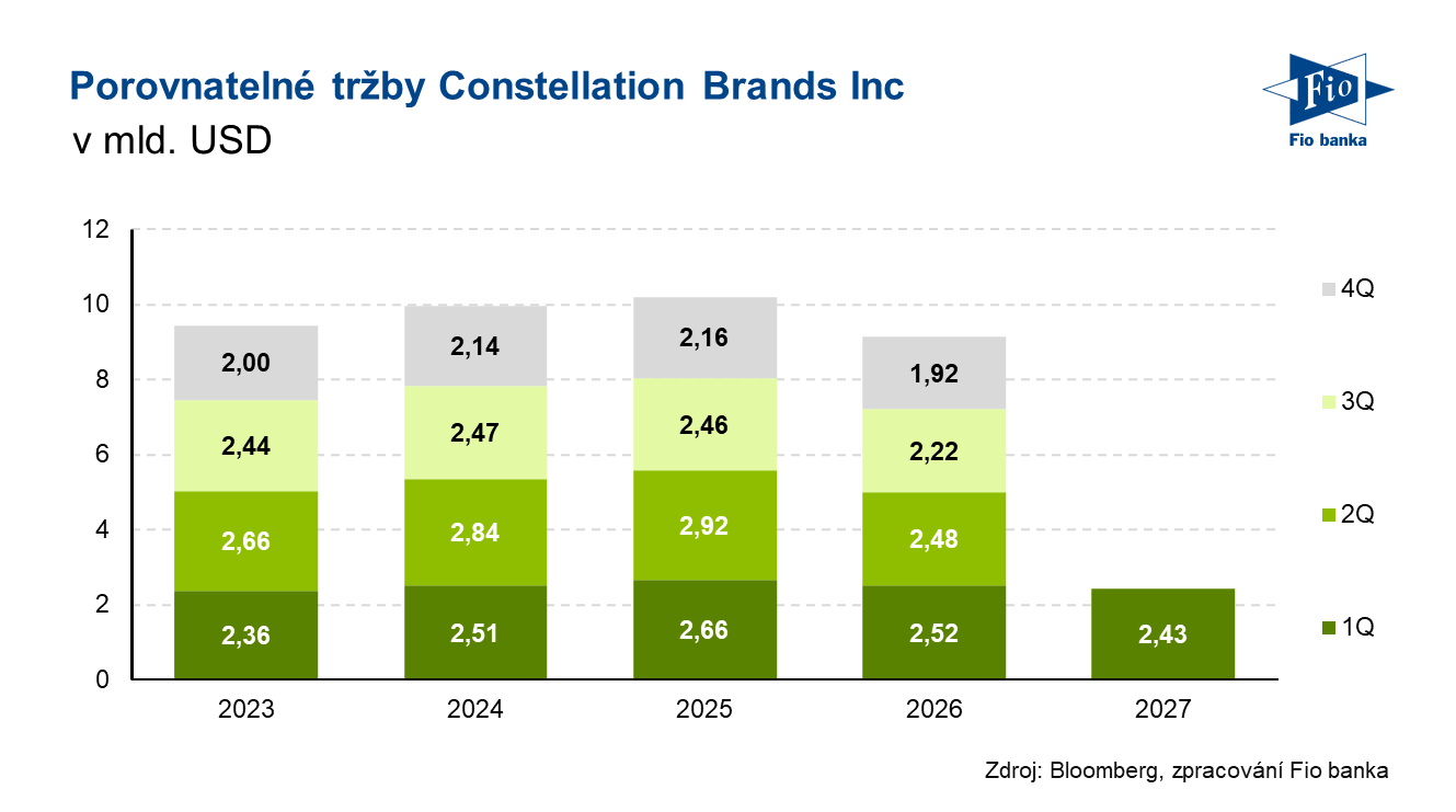 Vývoj tržeb společnosti Constellation Brands