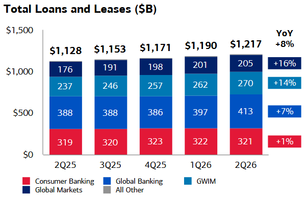 Celkové úvěry a leasingy, zdroj: Bank of America