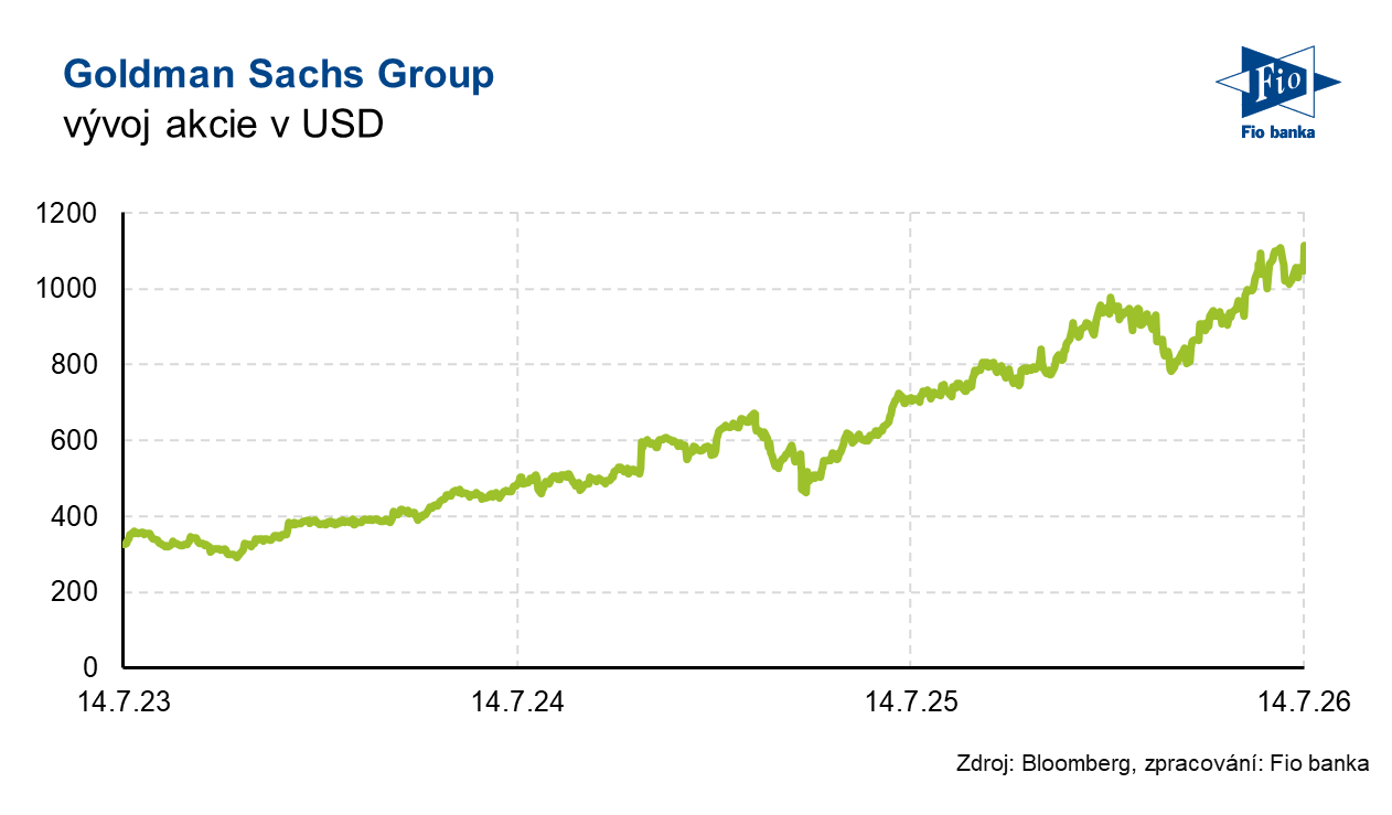 Vývoj akcie Goldman Sachs