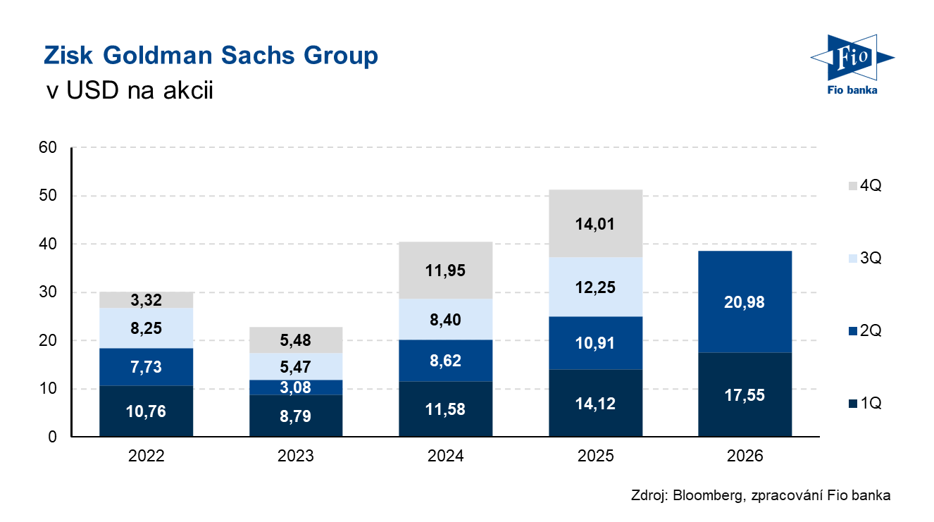 Vývoj zisku na akcii společnosti Goldman Sachs