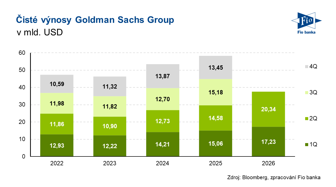 Vývoj čistých výnosů společnosti Goldman Sachs