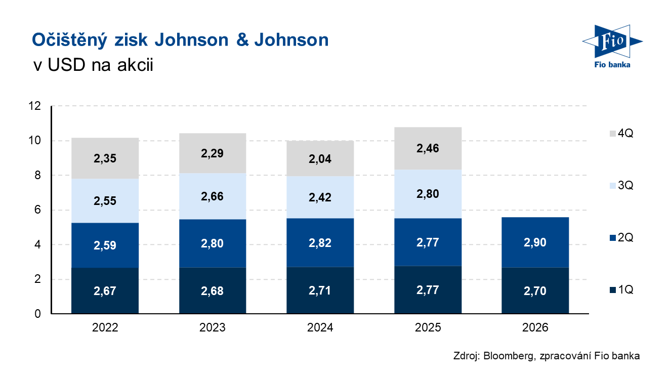 Vývoj očištěného zisku na akcii společnosti Johnson & Johnson