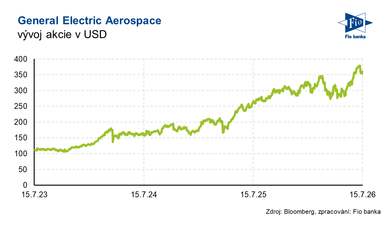 Vývoj akcie GE Aerospace