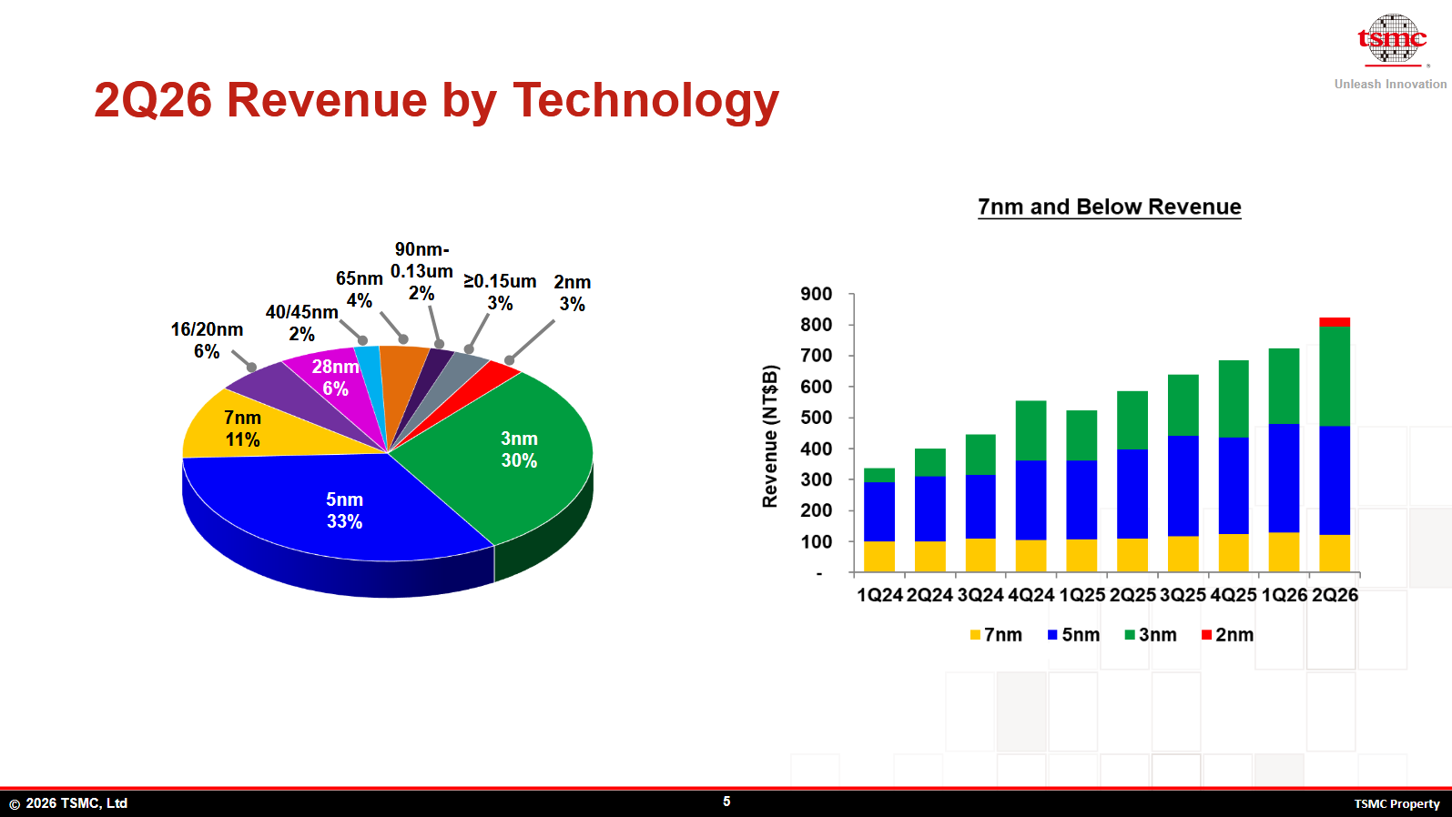 Tržby společnosti dle jednotlivých technologií, zdroj: TSMC