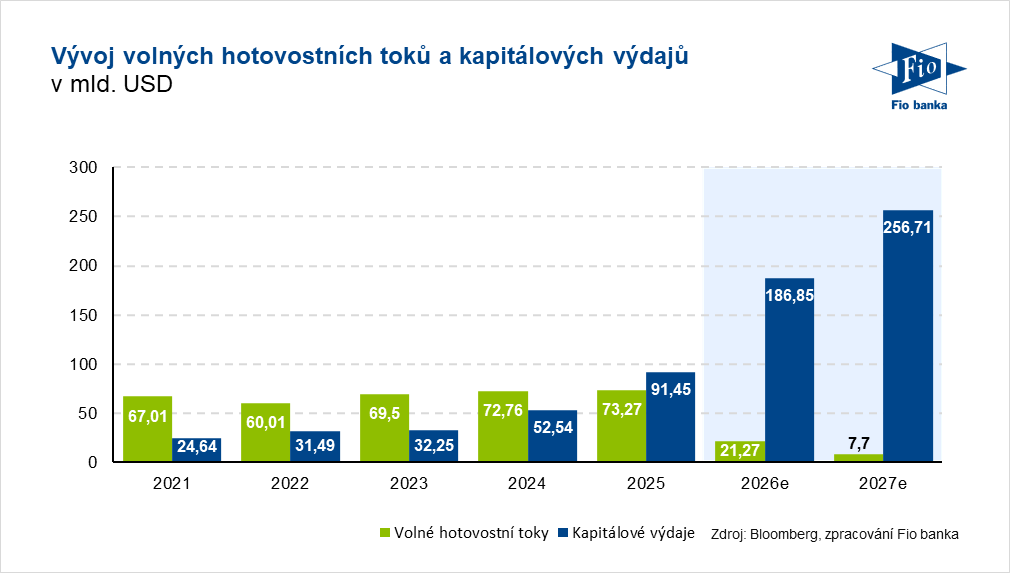 Vývoj volných hotovostních toků a kapitálových výdajů