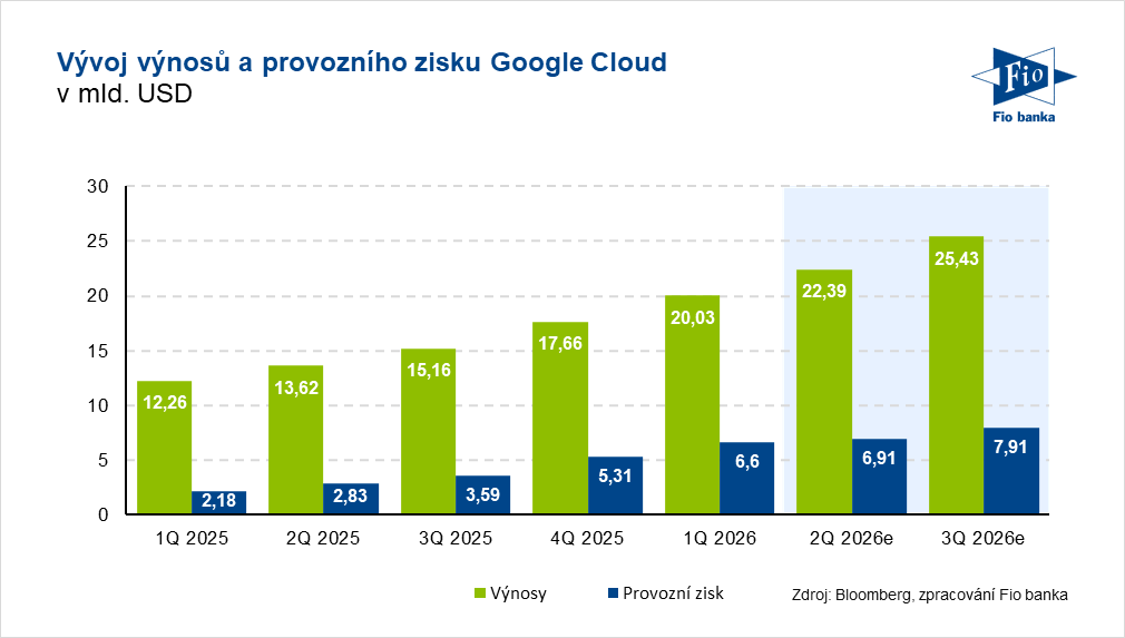 Vývoj výnosů a provozního zisku segmentu Google Cloud