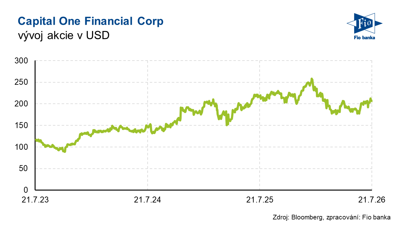 Vývoj akcie společnosti Capital One Financial