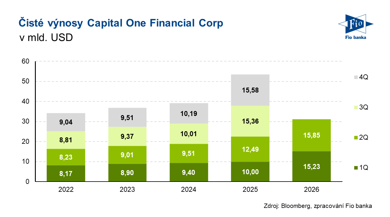 Vývoj výnosů společnosti Capital One Financial