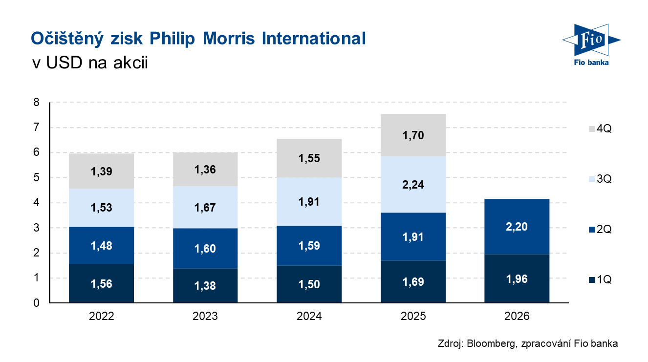 Vývoj očištěného zisku na akcii společnosti Philip Morris International