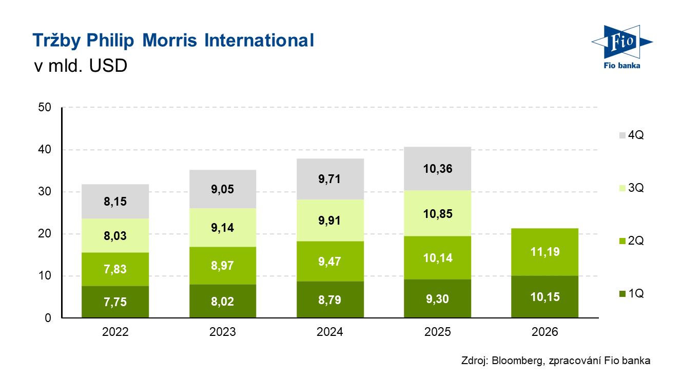 Vývoj tržeb společnosti Philip Morris International