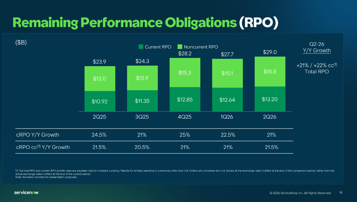 Nesplněné výkonnostní závazky (RPO), zdroj: ServiceNow